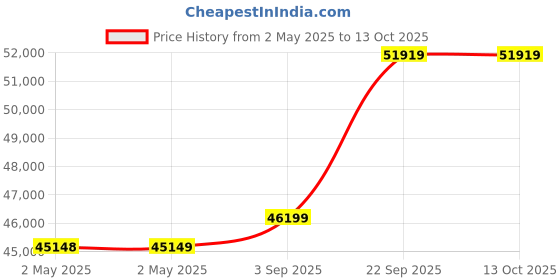 industrybuying.com FORTUNER Level-5 Cut Resistant Gloves Nitrile Coated Grey & Black Size L, DURA-CUTS-NTR (Pack of 300 Pair) fortuner Price History Graph from 2 May 2025 to 13 Oct 2025