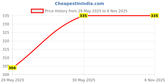 industrybuying.com FORTUNER Nitrile Coated Safety Hand Gloves Orange on Black Size L, OB-NTR (Pack of 12 Pair) fortuner Price History Graph from 29 May 2025 to 5 Nov 2025