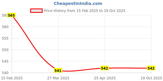 industrybuying.com FORUS 10 W Led Bulkhead Light IP65 Warm White forus Price History Graph from 15 Feb 2025 to 17 Oct 2025