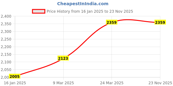 industrybuying.com FORUS 40 W LED Well Glass Light Cool White Heat & Frost Resistance forus Price History Graph from 16 Jan 2025 to 22 Nov 2025