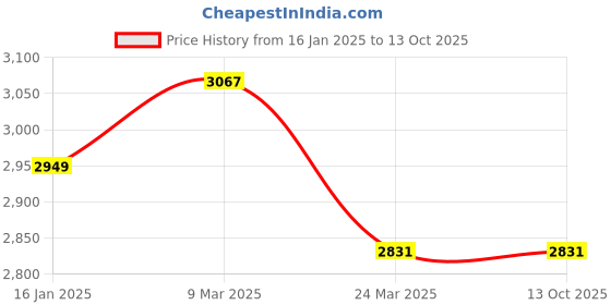 industrybuying.com FORUS 50 W LED High Bay Light IP66 Warm White forus Price History Graph from 16 Jan 2025 to 13 Oct 2025