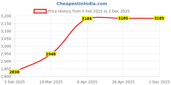 industrybuying.com FORUS 60 W Led Street Light IP66 Cool White forus Price History Graph from 5 Feb 2025 to 2 Dec 2025