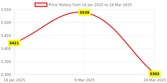 industrybuying.com FORUS 70 W Led Well Glass Light IP66 Cool White forus Price History Graph from 16 Jan 2025 to 24 Mar 2025