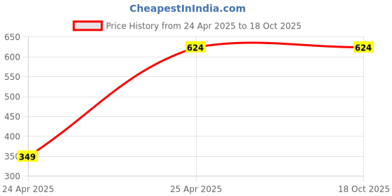 industrybuying.com FORUS 8 W 4 Way Led Wall Light IP65 Warm White forus Price History Graph from 24 Apr 2025 to 18 Oct 2025