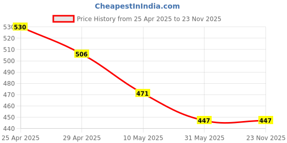 industrybuying.com FORUS All-win 76.2x76.2 mm (3x3 inch) Concealed GI Sheet Metal Modular Box 1-2 Module (Pack of 4) forus Price History Graph from 25 Apr 2025 to 22 Nov 2025