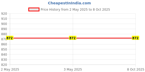 industrybuying.com FORUS LED Strip Light Red Length 5 m forus Price History Graph from 2 May 2025 to 8 Oct 2025