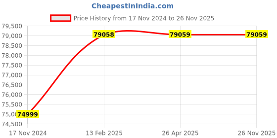 industrybuying.com Forzer Electric Pipe Threader Portable ½-2inch AA-SM-36B forzer Price History Graph from 17 Nov 2024 to 26 Nov 2025