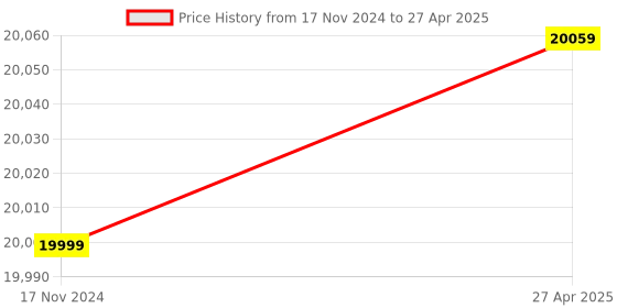 industrybuying.com FOS 280W Solar LED Street Light with Remote Control & Motion Sensor - RBSSL280AE fos Price History Graph from 17 Nov 2024 to 27 Apr 2025