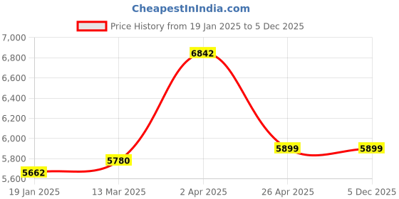 industrybuying.com Fos Lighting Absolute Black 2 Light Wall Sconce - VictoriaBlack-BlackPleated6Shade-WL2 fos lighting Price History Graph from 19 Jan 2025 to 5 Dec 2025