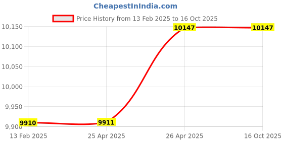 industrybuying.com Fos Lighting Allure Antique Finish Small 5 Light Chandelier - Allu-S-Panmool-CH5 fos lighting Price History Graph from 13 Feb 2025 to 16 Oct 2025