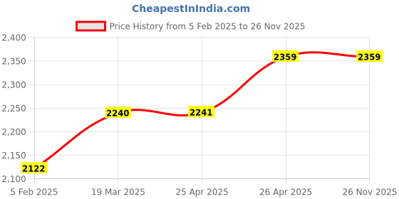 industrybuying.com Fos Lighting Allure Crown Small Single Wall Sconce - Allu-S-Crown-WL1 fos lighting Price History Graph from 5 Feb 2025 to 26 Nov 2025