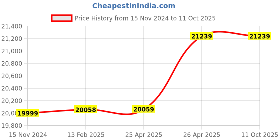 industrybuying.com Fos Lighting Branching 8 Light Antique Copper Chandelier - UFO-Cppr-Boro-CH8 fos lighting Price History Graph from 15 Nov 2024 to 10 Oct 2025