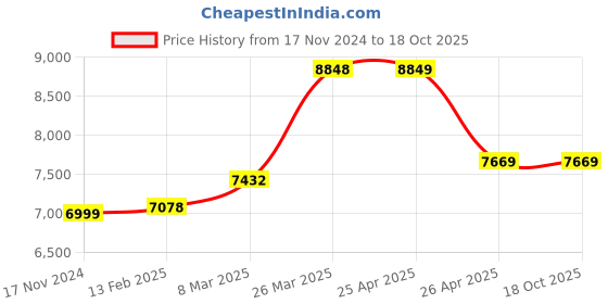industrybuying.com Fos Lighting Cast Aluminium Gilded Cherub Classic Hanging Light with Embossed Bell Glass Shade fos lighting Price History Graph from 17 Nov 2024 to 18 Oct 2025