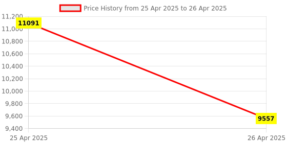 industrybuying.com Fos Lighting Chandni Tilak Set of 3 Hanging Lights - Chandni-GolaTilak-HL3 fos lighting Price History Graph from 25 Apr 2025 to 26 Apr 2025