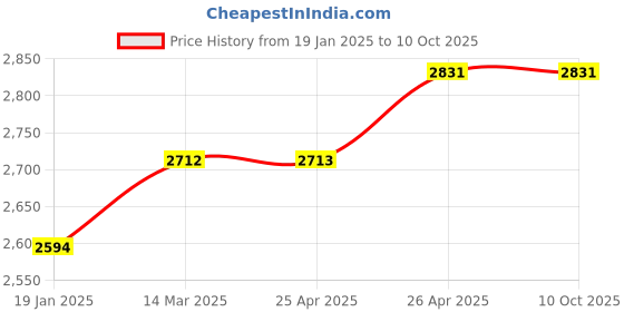industrybuying.com Fos Lighting Contemporary Copper Boro Spot Wall Sconce - UFO-Cppr-Boro-WL1 fos lighting Price History Graph from 19 Jan 2025 to 10 Oct 2025