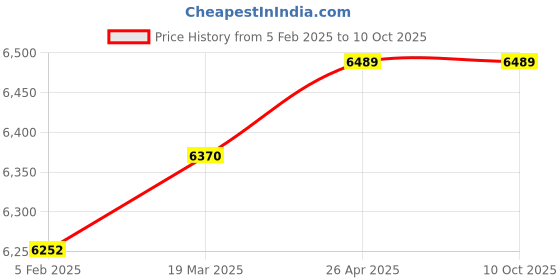 industrybuying.com Fos Lighting Dual Bedside Wall Light and LED Light with White Square- LED-Flexi-Shade-UK-WL2 fos lighting Price History Graph from 5 Feb 2025 to 10 Oct 2025