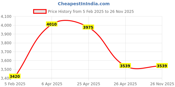 industrybuying.com Fos Lighting Fiery Mosaic Glass and Brass Flush Mount Ceiling Lamp - Zenith-Verka-CL2 fos lighting Price History Graph from 5 Feb 2025 to 26 Nov 2025