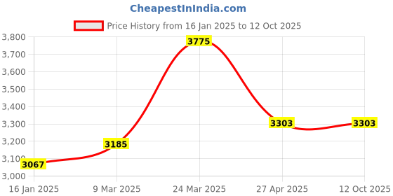 industrybuying.com Fos Lighting Goan Melon Handi Lantern Hanging Light - Amber - Kharboja-Retro-Amber-HL1 fos lighting Price History Graph from 16 Jan 2025 to 12 Oct 2025