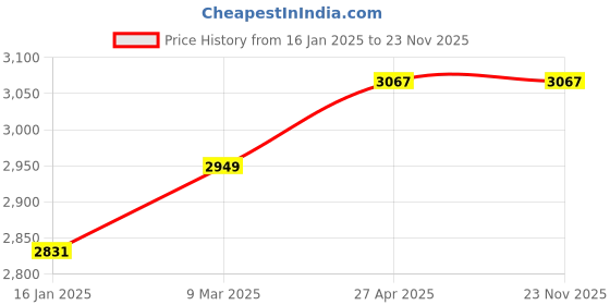 industrybuying.com Fos Lighting Golden Mini Torchiere Wall Sconce - GoldenTail-FluteGlass-WL1 fos lighting Price History Graph from 16 Jan 2025 to 22 Nov 2025