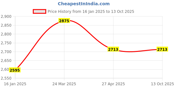 industrybuying.com Fos Lighting Golden Mosaic Brass Ceiling Light - Small - Zenith-Moti-CL1 fos lighting Price History Graph from 16 Jan 2025 to 12 Oct 2025
