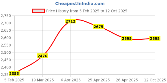industrybuying.com Fos Lighting Knotted Cast Distressed Single Light Candelabra Wall Lamp - Knot-AL-CreamAntq-WL1 fos lighting Price History Graph from 5 Feb 2025 to 11 Oct 2025