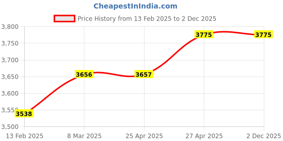 industrybuying.com Fos Lighting Modern Rectangular Antique Wall Sconce with Black Stripe and Golden Conical Glass fos lighting Price History Graph from 13 Feb 2025 to 2 Dec 2025