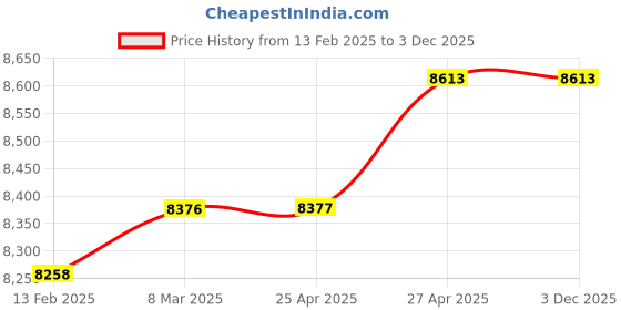 industrybuying.com Fos Lighting Ornate 2 light shield wall sconce fos lighting Price History Graph from 13 Feb 2025 to 3 Dec 2025