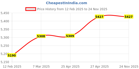 industrybuying.com Fos Lighting Ornate Cast Brass Lustrous Single Wall Sconce fos lighting Price History Graph from 12 Feb 2025 to 24 Nov 2025