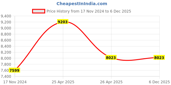 industrybuying.com Fos Lighting Patina Onion Dome Hanging Light - GreenPatina-Hut-16-HL1 fos lighting Price History Graph from 17 Nov 2024 to 4 Dec 2025