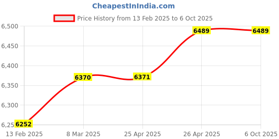 industrybuying.com Fos Lighting Retro Switch Triple Vanity Light - Retro-Switch-ML3 fos lighting Price History Graph from 13 Feb 2025 to 5 Oct 2025