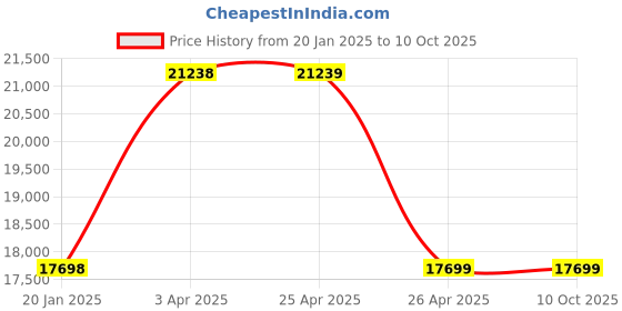 industrybuying.com Fos Lighting Set of 5 Jazz Microphone Pendant Light - Mic-Chrome-E14-HL5 fos lighting Price History Graph from 20 Jan 2025 to 9 Oct 2025