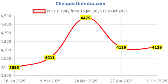industrybuying.com Fos Lighting Square Cubicle Grey Cast Aluminium Gate Lamp - 4250-6x6-GL1 fos lighting Price History Graph from 16 Jan 2025 to 8 Oct 2025