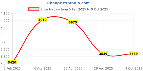 industrybuying.com Fos Lighting Tilak Mosaic Brass Ceiling Lamp - Large - Zenith-Tilak-CL2 fos lighting Price History Graph from 5 Feb 2025 to 7 Oct 2025