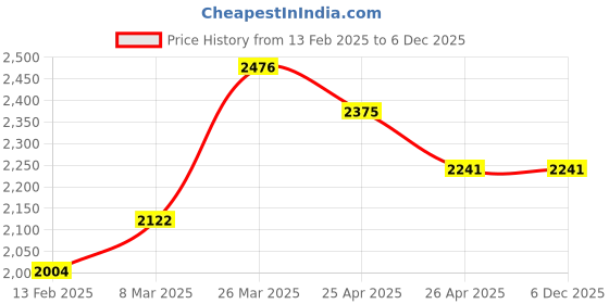 industrybuying.com Fos Lighting Traditional Meena Single Light Wall Sconce - Meena-Alu-SamaMahak-WL1 fos lighting Price History Graph from 13 Feb 2025 to 5 Dec 2025