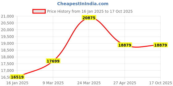industrybuying.com Fos Lighting Victorian 2.44 m (8 Feet) 2 Up and Down Light Outdoor Post Lamp - 686UpDown-MS-PO2 fos lighting Price History Graph from 16 Jan 2025 to 16 Oct 2025