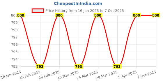 industrybuying.com fosroc 1 litre Bonding Agent Nitobond AR fosroc Price History Graph from 16 Jan 2025 to 5 Oct 2025