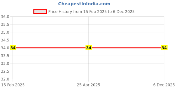 industrybuying.com Four Horses 100 mm 120 Grit Aluminum Oxide Flap Disc For General Applications four horses Price History Graph from 15 Feb 2025 to 5 Dec 2025