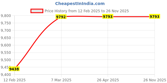 industrybuying.com Four WDS Premium Silicon Dashboard Shiner (50 Kg) four wds Price History Graph from 12 Feb 2025 to 26 Nov 2025