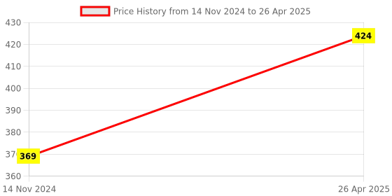 industrybuying.com Foxin 4 W Black & Red USB, Aux 2.0 Multimedia Speaker System, FMS-375 Plus foxin Price History Graph from 14 Nov 2024 to 26 Apr 2025