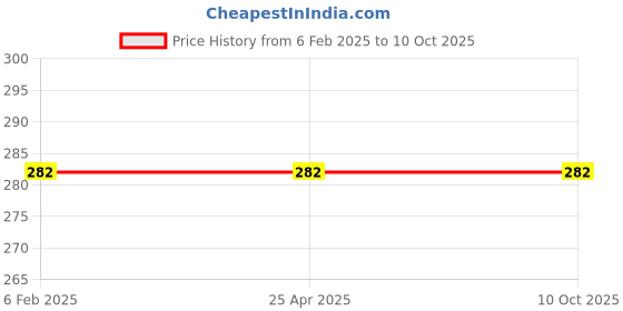 industrybuying.com Foxin FKB 102 Plus Wired USB Laptop Keyboard Black foxin Price History Graph from 6 Feb 2025 to 10 Oct 2025