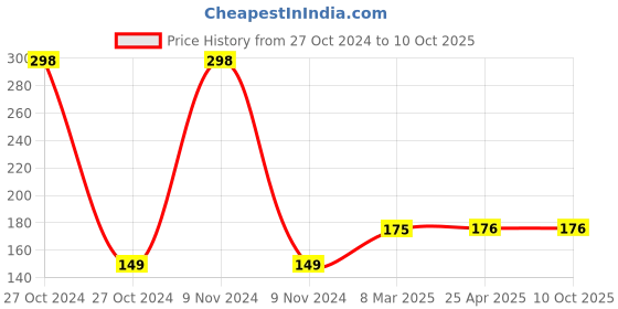 industrybuying.com Foxin Smart Blue Wired Optical Mouse foxin Price History Graph from 27 Oct 2024 to 10 Oct 2025