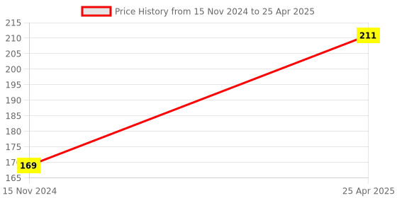 industrybuying.com Foxin Smart Grey Wired USB 2.0 Optical Mouse foxin Price History Graph from 15 Nov 2024 to 25 Apr 2025