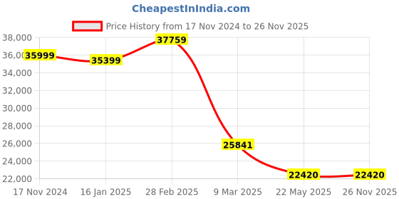industrybuying.com Foxwell BT-780 12V-24V Battery Analyzer foxwell Price History Graph from 17 Nov 2024 to 26 Nov 2025