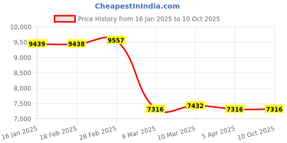 industrybuying.com Foxwell BT100 12V Car Battery Load Tester foxwell Price History Graph from 16 Jan 2025 to 10 Oct 2025