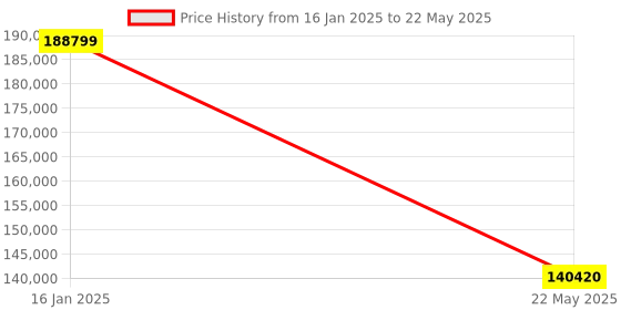 industrybuying.com Foxwell I70pro Car Tablet Scanner with 2GB DDR3L RAM foxwell Price History Graph from 16 Jan 2025 to 22 May 2025