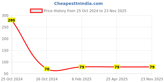 industrybuying.com Freemans BS110 100 mm Aluminum Level freemans Price History Graph from 25 Oct 2024 to 22 Nov 2025