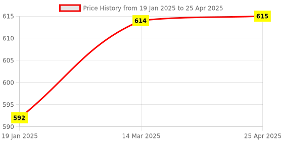 industrybuying.com Freemans CLH-18 18 mm Self Loading Snap Off Cutter freemans Price History Graph from 19 Jan 2025 to 25 Apr 2025