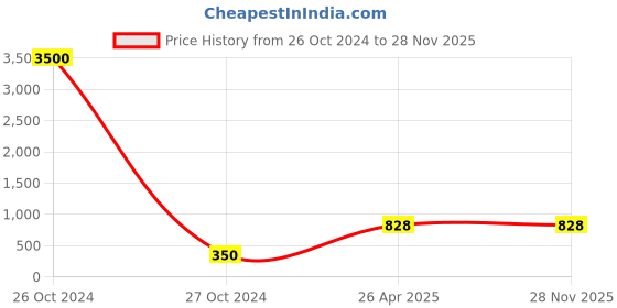 industrybuying.com FRESH & HONEST House Blend 500 g Roasted Coffee Beans with Medium to Dark Roasting fresh & honest Price History Graph from 26 Oct 2024 to 28 Nov 2025