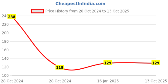 industrybuying.com FreshDcart 10x10x37 cm Plastic Hanging Trash Bags Multi Color, FDCA557 (Pack of 2) freshdcart Price History Graph from 28 Oct 2024 to 13 Oct 2025