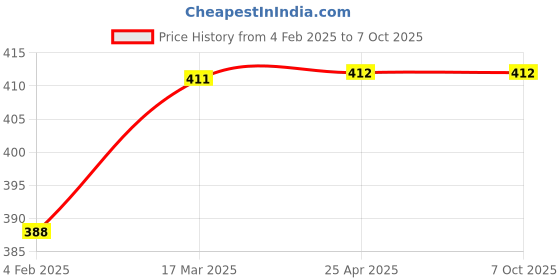 industrybuying.com FreshDcart 110x30x90 mm Acrylonitrile Butadiene Styrene Mobile Holder Random, FDCMH28 (Pack of 4) freshdcart Price History Graph from 4 Feb 2025 to 7 Oct 2025